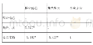 表1 职业倦怠与角色压力的关系（N=2002)