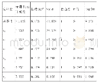 表1 l ogi st i c回归参数估计表