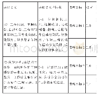 《表1 课程目标对车辆工程专业毕业要求的支撑关系》