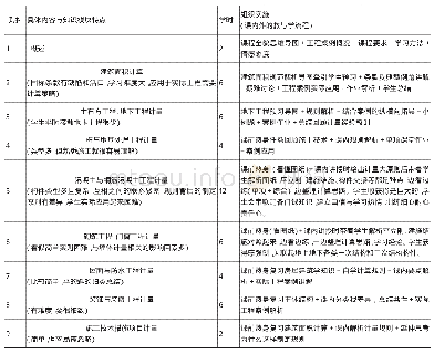 表1 教学内容解析：大案例教学在“建筑工程计量学”课程中的应用