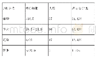 表1 BMI统计情况：学前教育专业女大学生早餐情况的调查与分析——以某学院为例