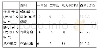 表6 低年级本科生对开放科研实验室的参与情况及百分比(%)