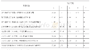 表1 医学生创新能力层次化教学模式问卷调查结果（%）