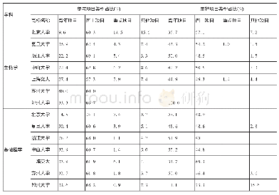 表3 2004—2013年样本高校博士参与/主持项目类型占比