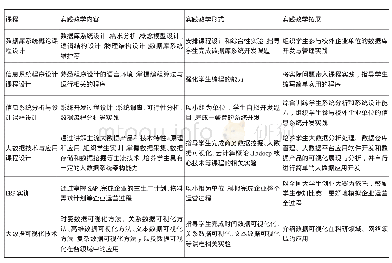 表1 信管专业部分核心课程实践教学内容