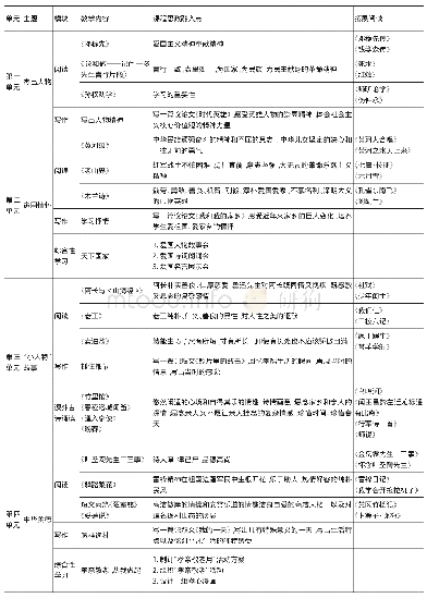 表1 部编版语文七年级下册1～4单元的课程思政融入点