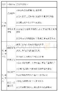 表1 工会对高校教职工绩效激励作用的指标体系