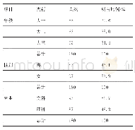 《表1 有效被试的统计学特征》