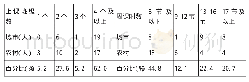 《表2 教师上课班级数及周课时数统计表》