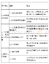 《表1 CDIO理念下的“桥梁结构”课程教学大纲》