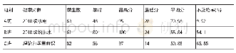 表1 学生的期末考试成绩统计情况