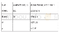 表3 我校皮肤性病学实验课教学改革前后教师阅卷时间比较