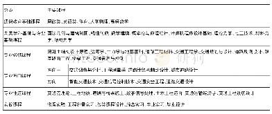 表1 交通工程专业原有课程体系