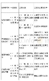 表2 各级课题间关系：基于新工科的交通专业课程体系研究