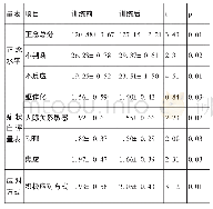 表1 正念训练前后被试量表得分对比显著性情况