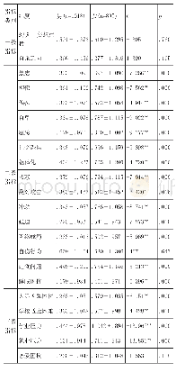 表1 2018级新生心理健康状况的性别差异比较(M±SD)