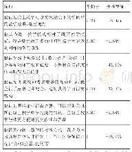 表3 学生对线上教学安排的态度