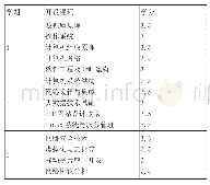 表2 网络工程专业设置的专业必修课程