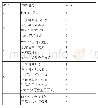 表3 网络工程专业设置的选修课程