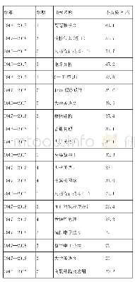 表5 高难度课程明细表：基于OBE理念的财经类院校网络工程专业课程体系优化研究