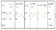 表1 学生满意度对比：混合式教学法应用于医学生教育对教学质量的影响