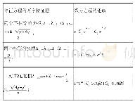 表1 二阶常系数齐次线性微分方程的通解形式