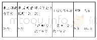 《表1 地理信息系统平时成绩考核标准》