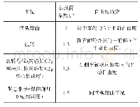 《表1 工程设置：基于拓扑优化和侧翻碰撞安全性的客车轻量化设计》