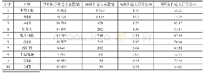 《表1 计算机学科高被引论文数最多的10个国家/地区的论文统计》