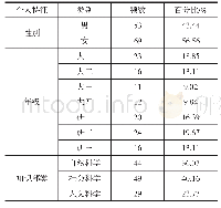 《表1 人口统计分布：高校图书馆个性化推送服务用户满意度影响因素分析》