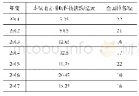 表2 河北全省本级地方财政科技支出及全国排名情况