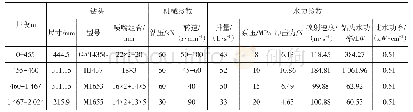 《表3 钻进参数：AKONDO油田G4-188区块钻井提速技术》