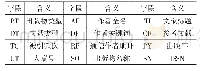 《表2 WoS题录字段含义》