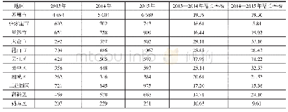 表2 苏州市2013—2015年民营科技企业情况