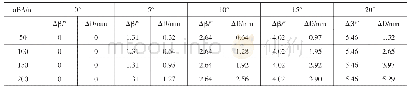 《表2 当I=15″时, 不考虑视准误差影响, 此时对测角以及点位影响》