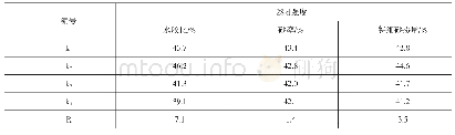 《表5 正交试验极差分析》