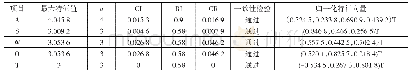 表2 层次单排序中各判断矩阵的特征值、特征向量及一致性检验结果