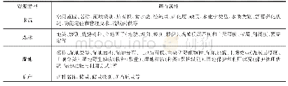 《表1 锡山区各类自然资源属性调查内容》