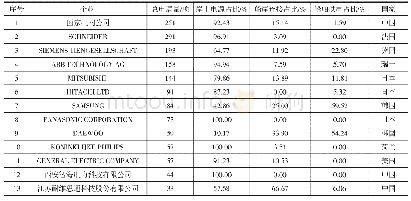 《表1 全球主要申请人岸上电源、船岸连接和船舶受电占比》