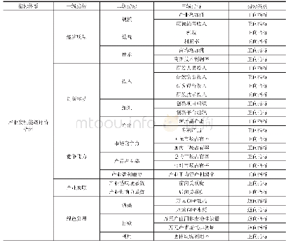 《表1 产业发展能级评价指标体系》