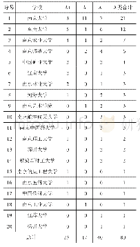 《表1 第4轮学科评估中江苏省各高校A类学科数量(单位:个)》