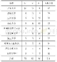 《表2 第3轮学科评估C9高校A类学科数量(单位:个)》