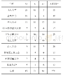 《表3 第4轮学科评估C9高校A类学科数量(单位:个)》