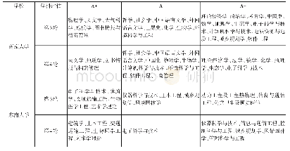 《表6 第3、4轮学科评估南京大学、东南大学的A类学科》