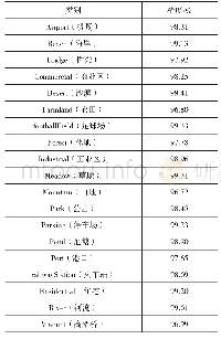 《表1 测试集精度：基于迁移学习的高分遥感影像场景分类》