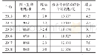 《表1 山东省普通高校2013—2018年部分生均教育经费项目》