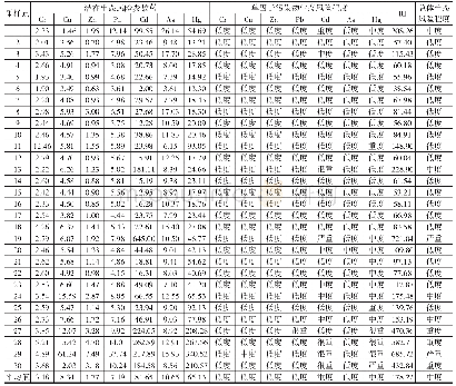 表3 秦淮河流域各采样点水系沉积物中重金属污染物生态风险程度