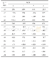 《表5 成分矩阵：基于因子分析法的区域经济活力分析》