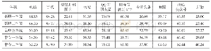 《表2 各年级获取信息主要手段及途径占比统计》