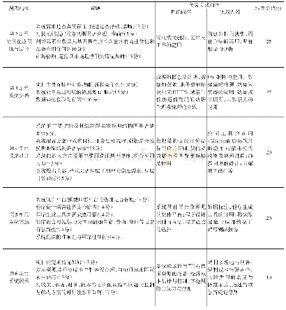 表1 管理信息系统课程创客实践任务递推式思维问题及权重